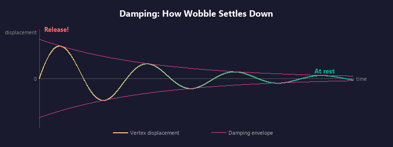 Damping: How Wobble Settles Down