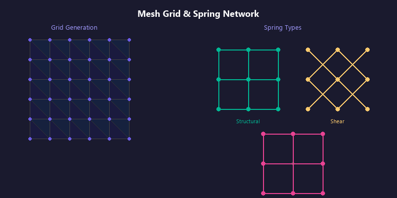 Mesh grid and spring network