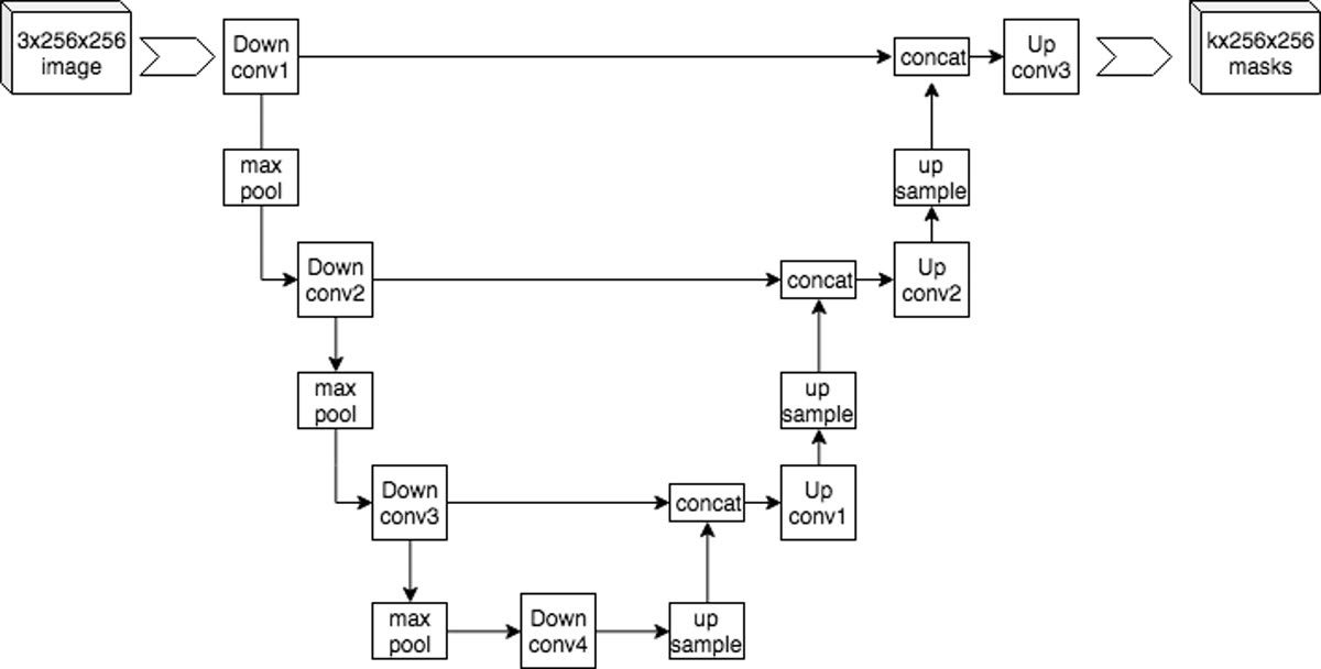 A U-Net architecture diagram with a contracting path on the left, an expansive path on the right, and skip-connection concat blocks in the middle